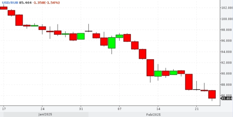 📉 Внебиржевой курс доллара упал ниже 85 рублей впервые с августа
