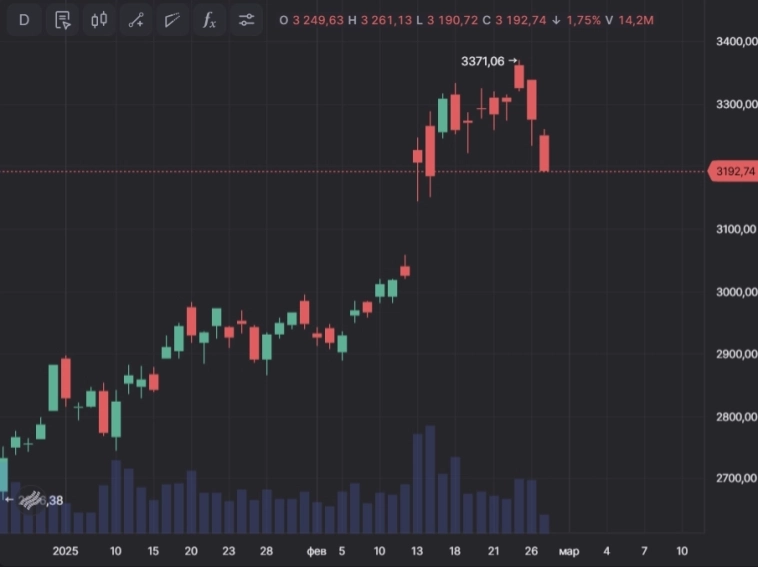 📉 Индекс Мосбиржи опустился ниже 3 200 пунктов впервые с 14 февраля