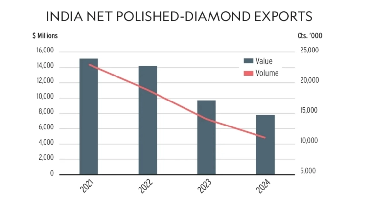 Чистый экспорт бриллиантов из Индии снижается 4 года подряд, мировая алмазная отрасль переживает глубочайший кризис в своей истории — Rapaport