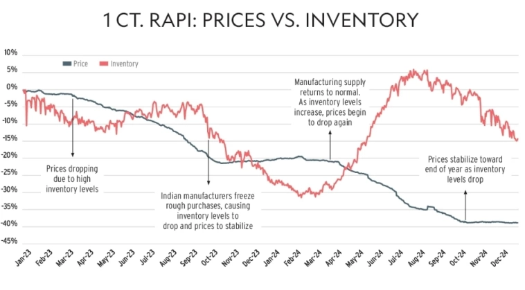 Чистый экспорт бриллиантов из Индии снижается 4 года подряд, мировая алмазная отрасль переживает глубочайший кризис в своей истории — Rapaport