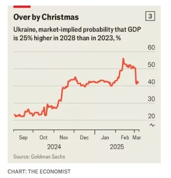 Инвесторы считают, что конфликт между Россией и Украиной скоро закончится. Перспектива мира меняет рынки как в зловещую, так и в многообещающую сторону —The Economist Инвесторы считают, что конфликт между Россией и Украиной скоро закончится. Перспектива мира меняет рынки как в зловещую, так и в многообещающую сторону —The Economist