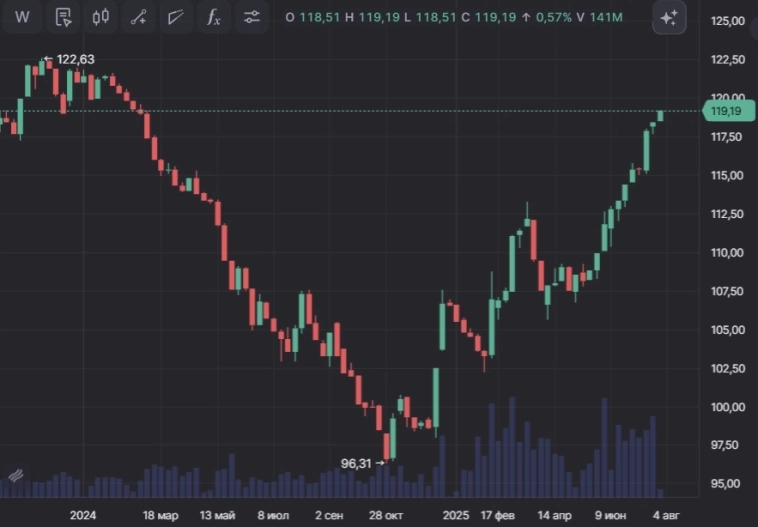 📈 Индекс гособлигаций РФ превысил 119 пунктов впервые с 4 марта 2024 года