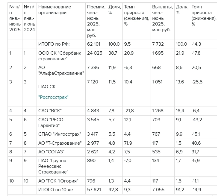 ЦБ: Сборы по страхованию имущества физлиц в I полугодии увеличились на 9,5%, выплаты сократились на 14,3%