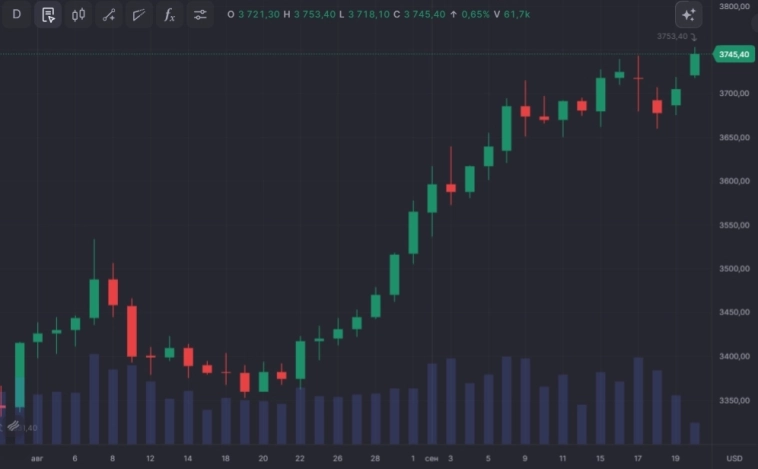 📈 Стоимость золота обновила исторический максимум в $3 750 за тройскую унцию