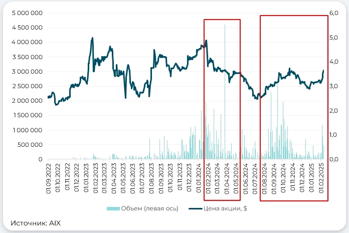 Аналитики ИК "Айгенис" повысили целевую цену Solidcore Resources с $6 до $9 и видят потенциал до $20 на фоне роста цен на золото