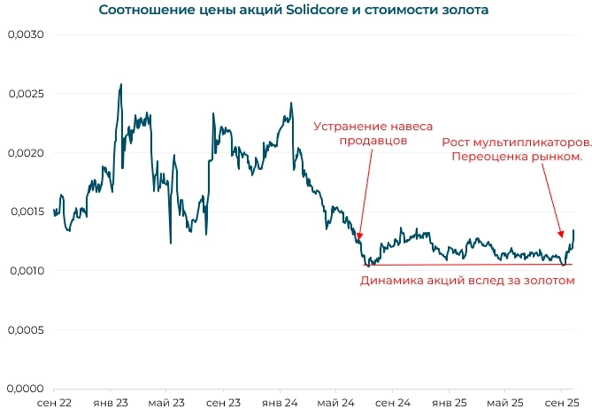 Аналитики ИК "Айгенис" повысили целевую цену Solidcore Resources с $6 до $9 и видят потенциал до $20 на фоне роста цен на золото
