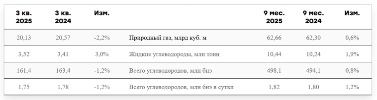 Новатэк за девять месяцев нарастил добычу углеводородов на 0,8%, в 3к2025 уменьшил на 2%