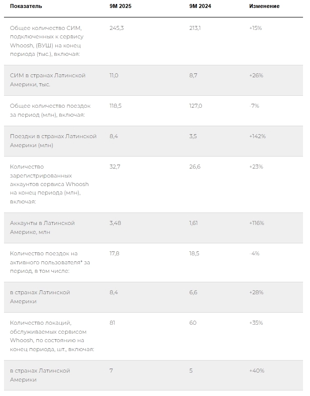 Whoosh опубликовал операционные результаты за 9М 2025 года: улучшение динамики поездок и рост международного бизнеса при сохранении лидерства в России