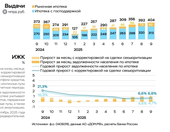 ЦБ: В сентябре в России рост ипотечного кредитования остался на уровне августа
