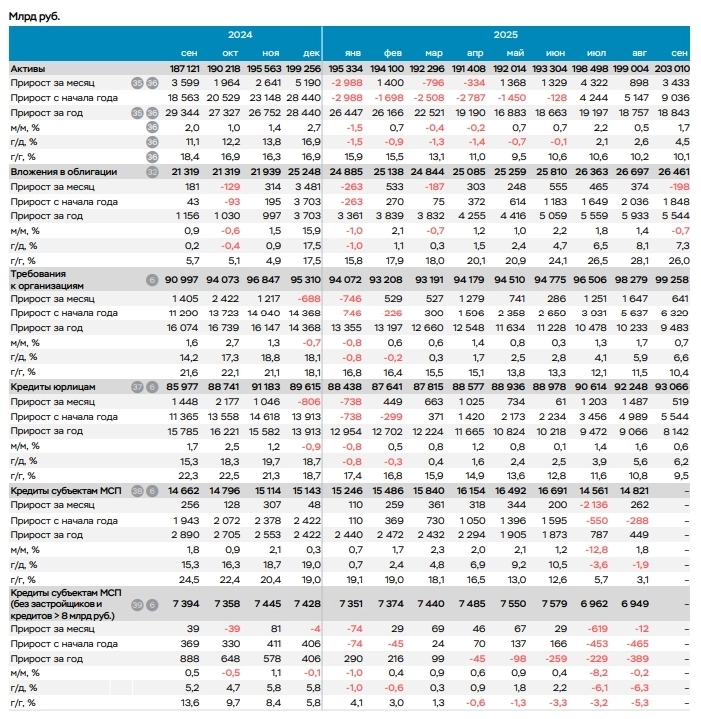 Банки РФ в сентябре замедлили темпы роста корпоративных кредитов почти вдвое