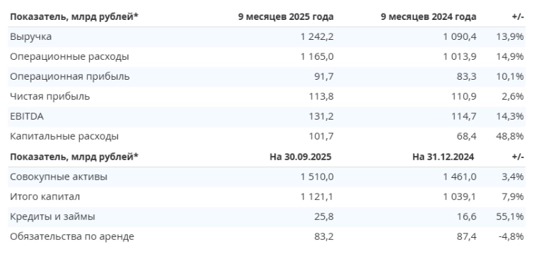 Чистая прибыль Интер РАО по МСФО за девять месяцев выросла на 2,6%, до 113,8 млрд руб, выручка увеличилась на 13,9%, до 151,9 млрд руб Чистая прибыль Интер РАО по МСФО за девять месяцев выросла на 2,6%, до 113,8 млрд руб, выручка увеличилась на 13,9%, до 151,9 млрд руб