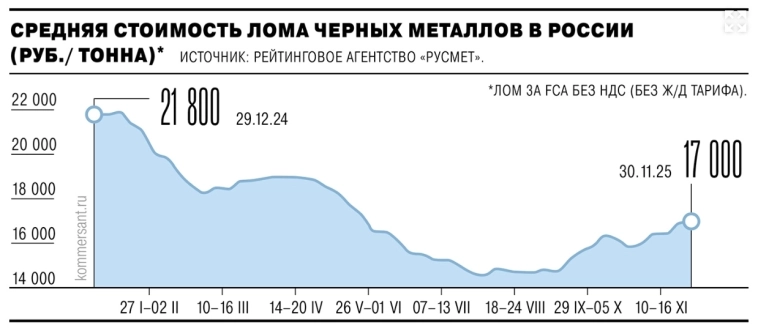 Металлурги повышают цены на лом в условиях дефицита сырья  — Ъ