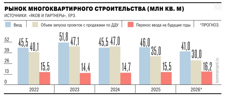 Ввод многоквартирного жилья в 2026 году может сократиться на 11% — Ъ Ввод многоквартирного жилья в 2026 году может сократиться на 11% — Ъ