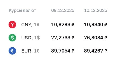 Официальный курс валют на среду: доллар ₽76,81; евро ₽89,43; юань ₽10,83 Официальный курс валют на среду: доллар ₽76,81; евро ₽89,43; юань ₽10,83