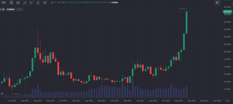 📈 Стоимость серебра на бирже Comex обновила исторический максимум, превысив $62 за тройскую унцию