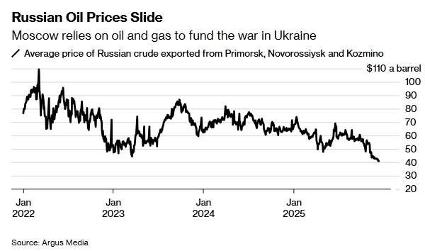 Цены на нефть РФ достигли самого низкого уровня с начала СВО — Bloomberg Цены на нефть РФ достигли самого низкого уровня с начала СВО — Bloomberg