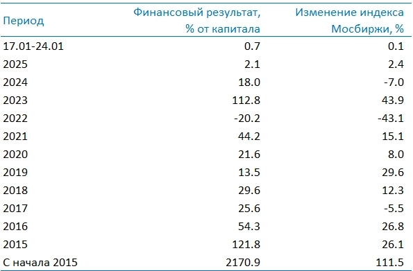 Усиленные Инвестиции: итоги недели 17-24 января