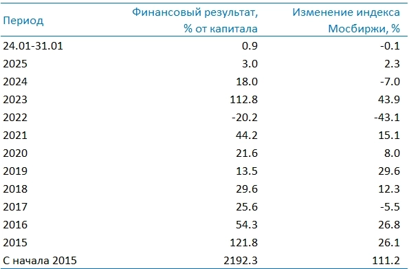 Усиленные Инвестиции: итоги недели 24-31 января