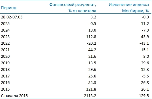 Усиленные Инвестиции: итоги недели 28 февраля - 7 марта