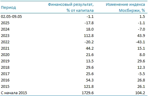 Усиленные Инвестиции: итоги недели 2-9 мая