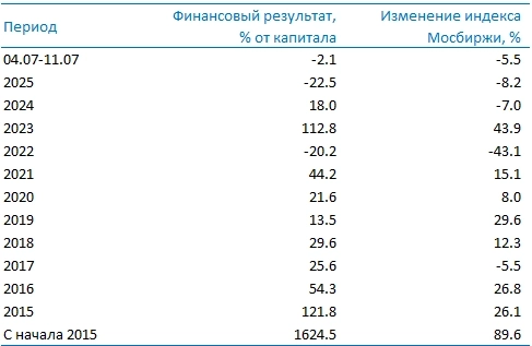 Усиленные Инвестиции: итоги недели 4-11 июля Усиленные Инвестиции: итоги недели 4-11 июля