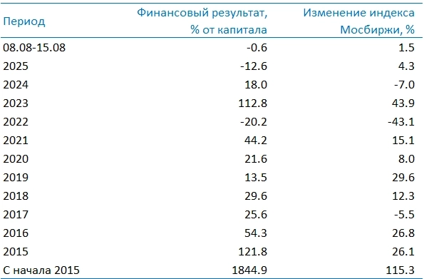 Усиленные Инвестиции: итоги недели 8-15 августа