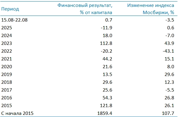 Усиленные Инвестиции: итоги недели 15-22 августа