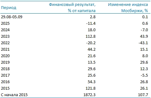 Усиленные Инвестиции: итоги недели 29 августа - 5 сентября Усиленные Инвестиции: итоги недели 29 августа - 5 сентября
