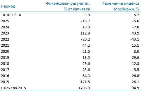 Усиленные Инвестиции: итоги недели 10-17 октября Усиленные Инвестиции: итоги недели 10-17 октября