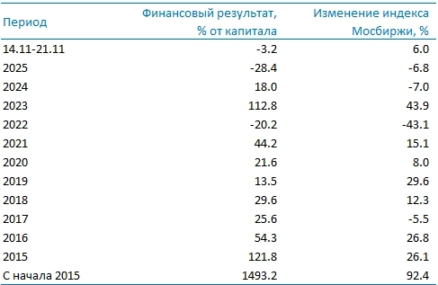 Усиленные Инвестиции: итоги недели 14-21 ноября