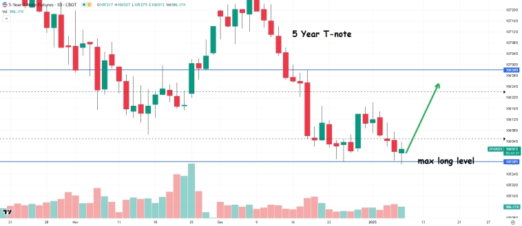 USA Futures Levels: NQ, CL, ZF