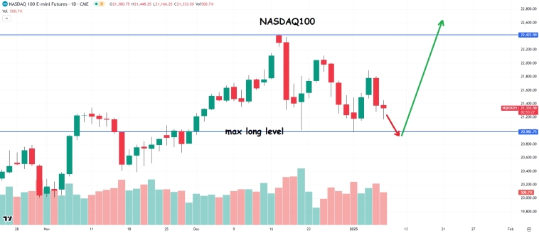 USA Futures Levels: NQ, CL, ZF