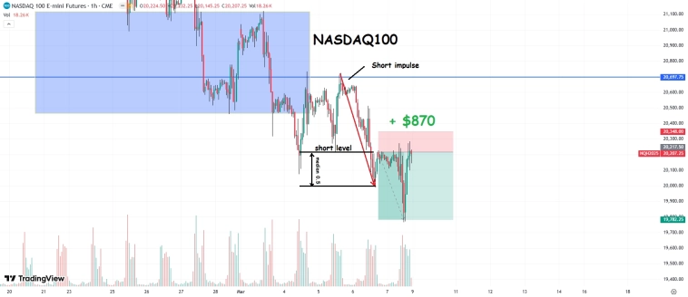 Лучшие сделки за март: s&p500, NASDAQ Лучшие сделки за март: s&p500, NASDAQ