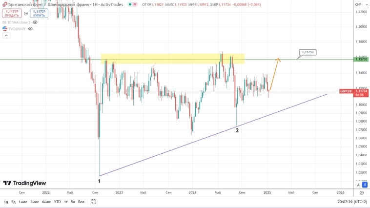 GBP/CHF протаптывает землю – быки упёрлись рогами и готовятся к поднятию ставок