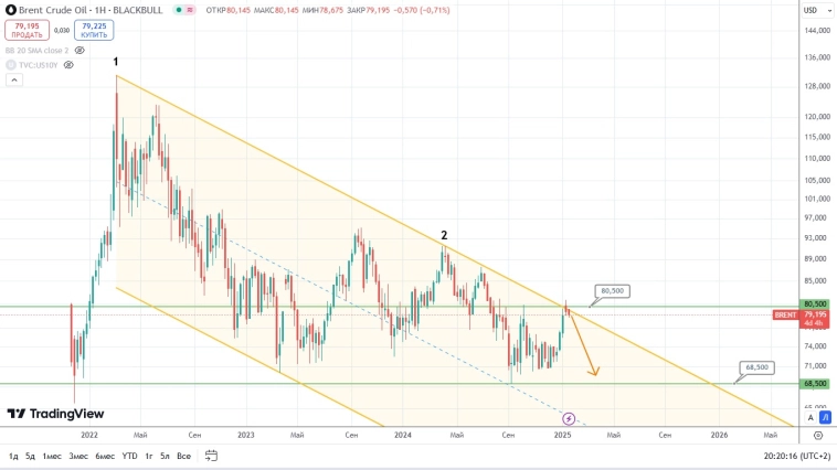 Быки по BRENT выдохлись, временно передавая нефтяную бочку в медвежьи лапы? Быки по BRENT выдохлись, временно передавая нефтяную бочку в медвежьи лапы?