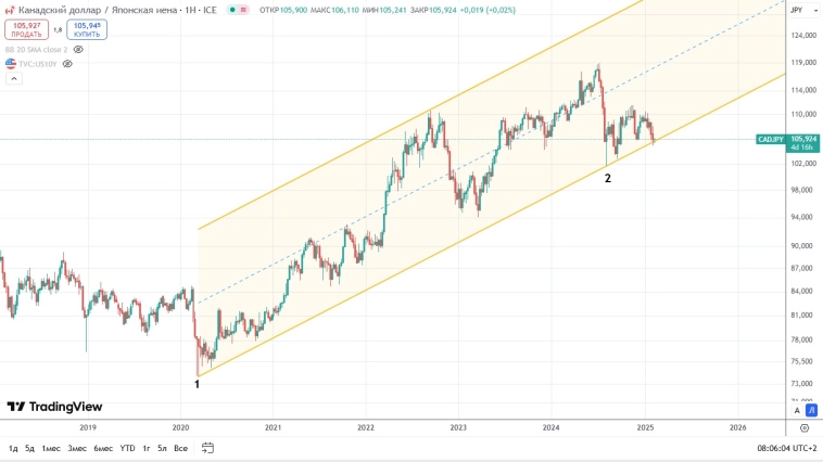 CAD/JPY: быки нащупали потенциал и пробуют его реализовать