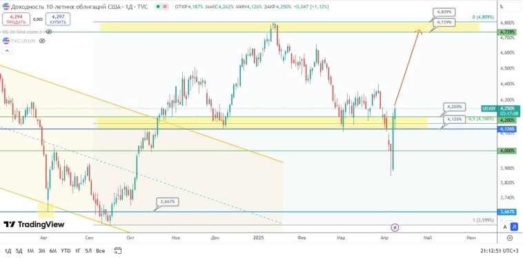 Трежерис "летает" на рынке, но быки держат удар Трежерис "летает" на рынке, но быки держат удар