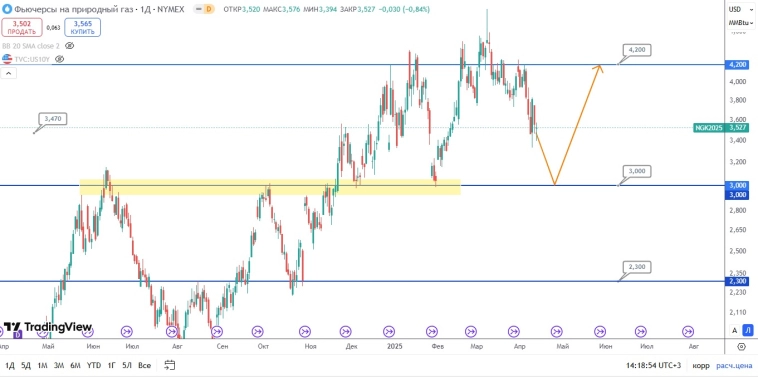 Природный газ продолжает снижаться, но летом быки могут задуматься про отопительный сезон Природный газ продолжает снижаться, но летом быки могут задуматься про отопительный сезон