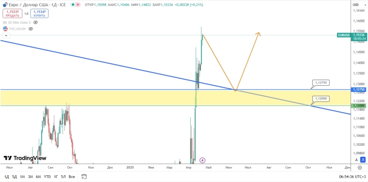 EUR/USD: быки прорвали ключевые уровни