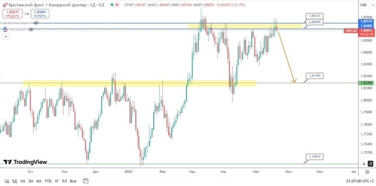 GBP/CAD: медвежий потенциал продолжает расти