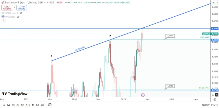 GBP/USD в попытках изменить северный курс