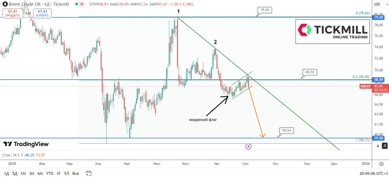 Медведи по нефти продолжают упорно гнуть свою линию