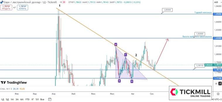 EUR/AUD, при поддержке быков, пробует повторить недавний рост