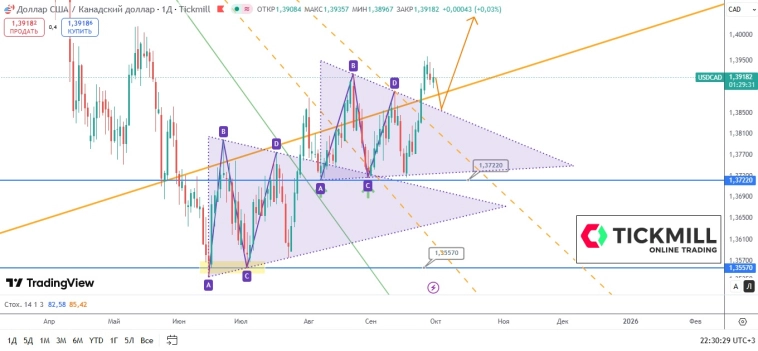 USD/CAD: треугольник за треугольником, прорываясь на север USD/CAD: треугольник за треугольником, прорываясь на север