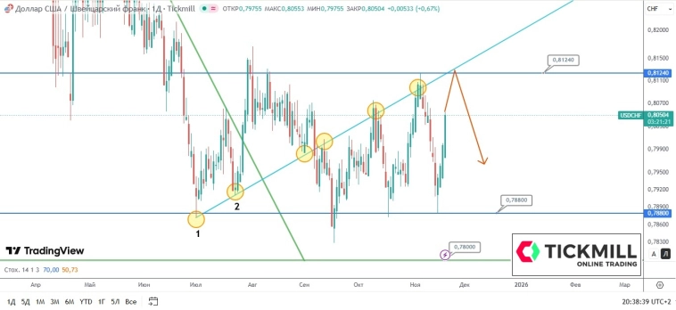USD/CHF: Медведи готовятся к повторному давлению