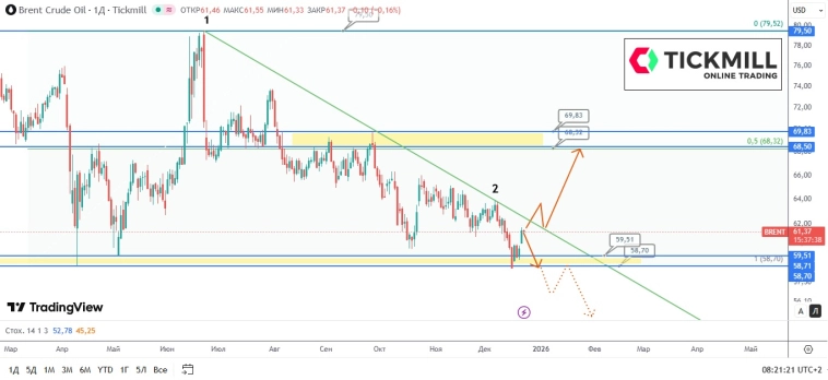 BRENT: нефтяные медведи взяли паузу?