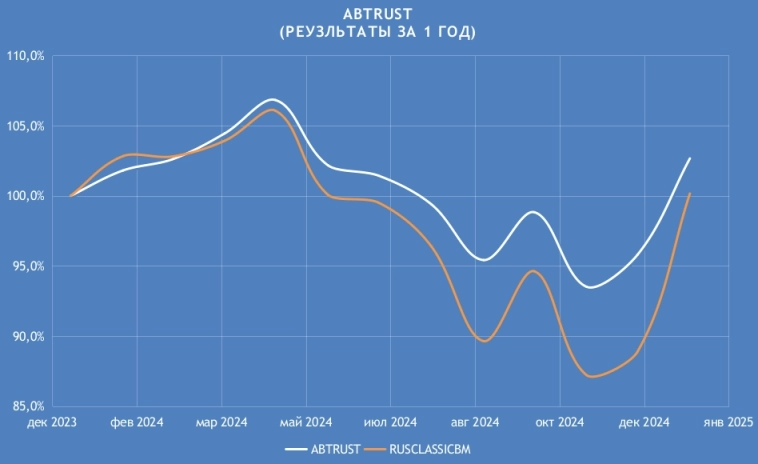 Результаты портфельной стратегии ABTRUST за 1 год