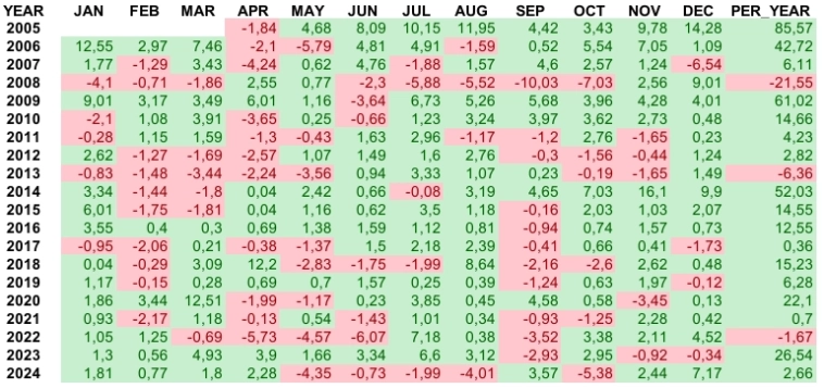 Помесячная и годовая доходность портфельной стратегии ABTRUST