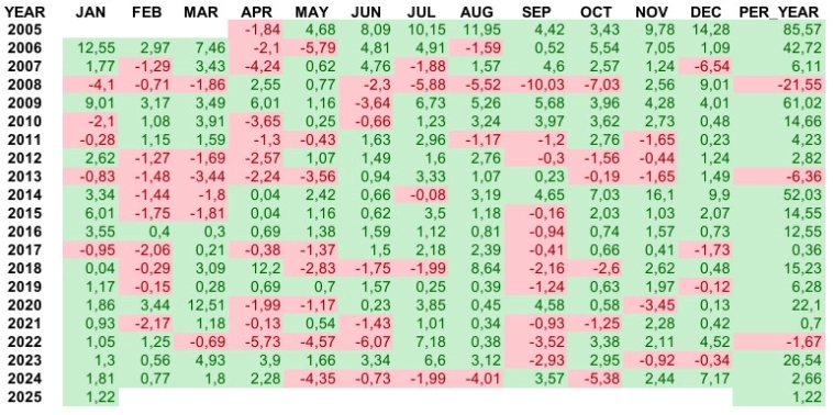 Помесячная и годовая доходность портфельной стратегии ABTRUST Помесячная и годовая доходность портфельной стратегии ABTRUST