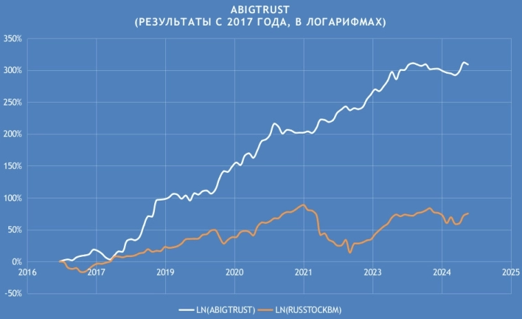 Результаты алгоритмической стратегии ABIGTRUST c 2017 года в логарифмах